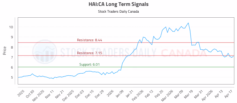 Stock Chart for HAI:CA