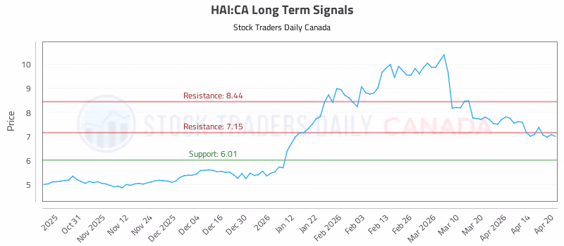 Stock Chart for HAI:CA