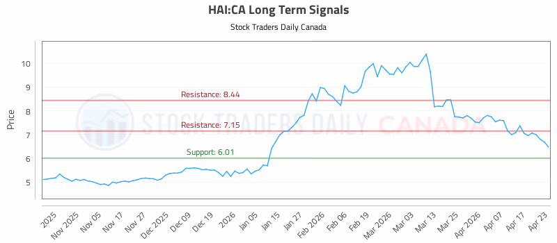 Stock Chart for HAI:CA