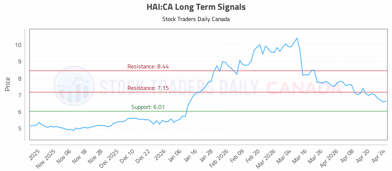Stock Chart for HAI:CA