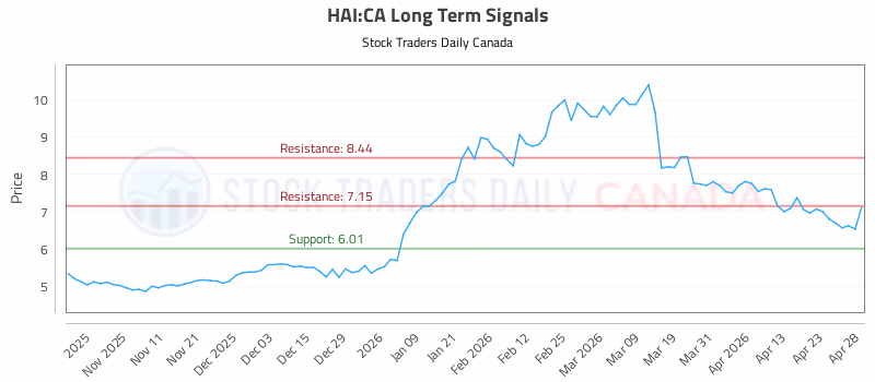 Stock Chart for HAI:CA