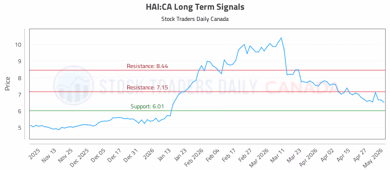 Stock Chart for HAI:CA