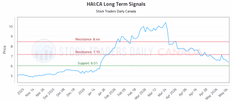 Stock Chart for HAI:CA