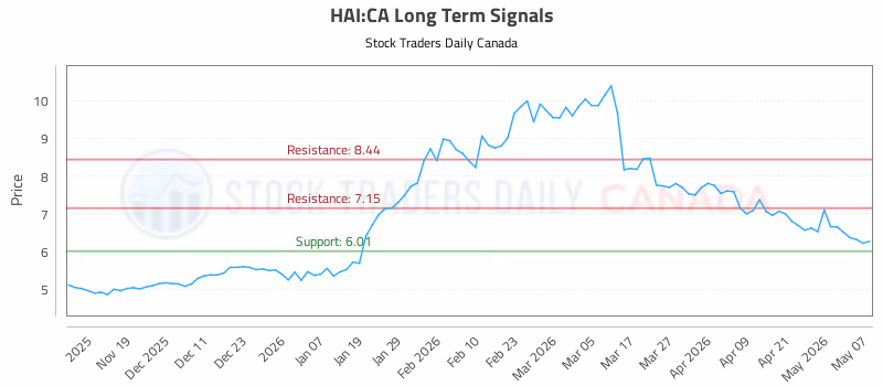 Stock Chart for HAI:CA