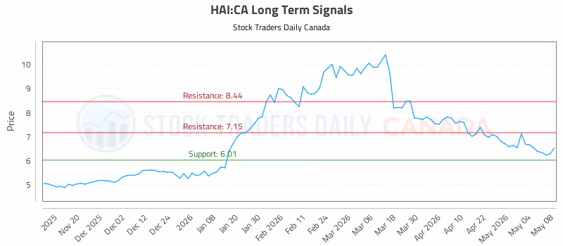 Stock Chart for HAI:CA