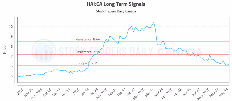 Stock Chart for HAI:CA