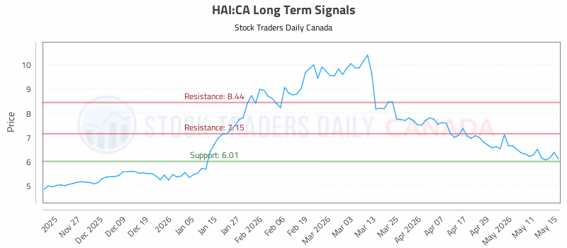 Stock Chart for HAI:CA