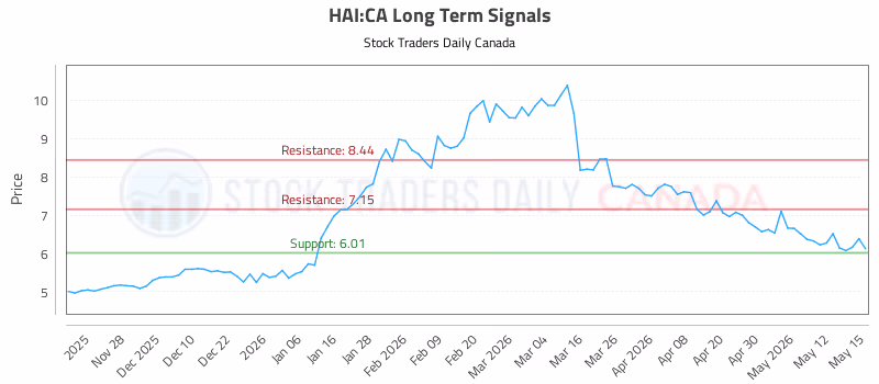 Stock Chart for HAI:CA