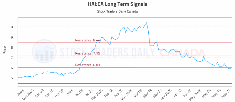 Stock Chart for HAI:CA