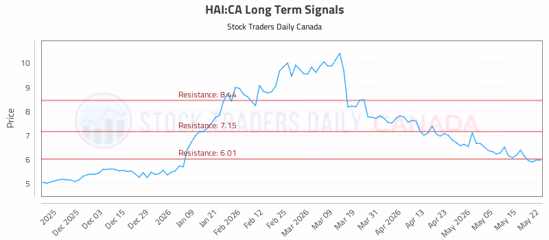 Stock Chart for HAI:CA