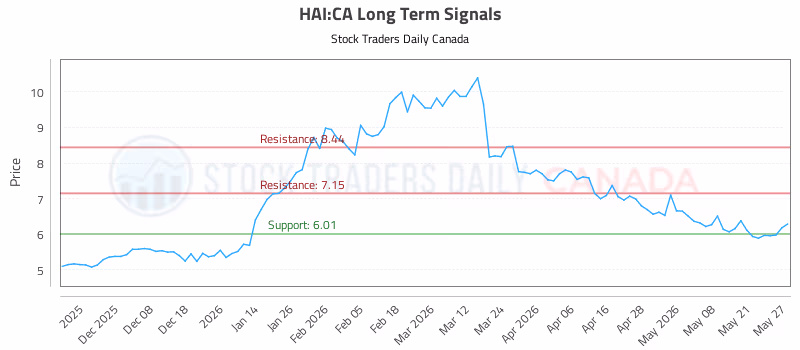 Stock Chart for HAI:CA