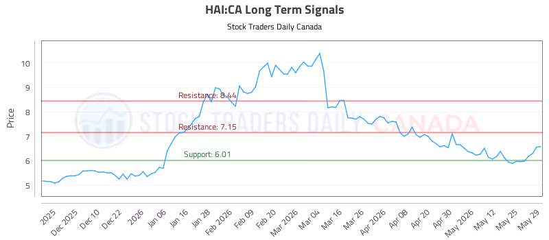 Stock Chart for HAI:CA