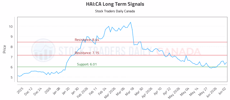 Stock Chart for HAI:CA