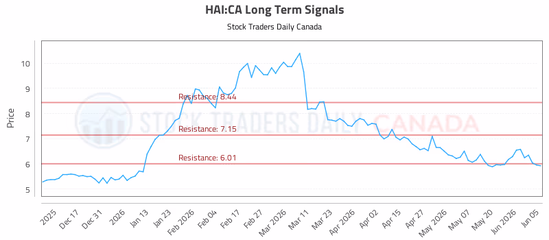 Stock Chart for HAI:CA