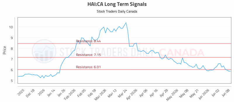 Stock Chart for HAI:CA