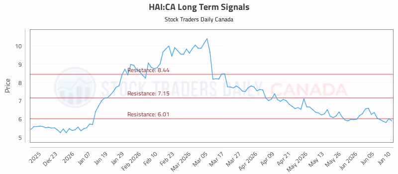 Stock Chart for HAI:CA