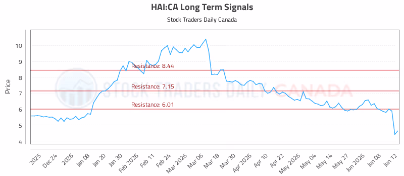 Stock Chart for HAI:CA