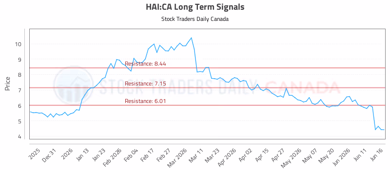 Stock Chart for HAI:CA