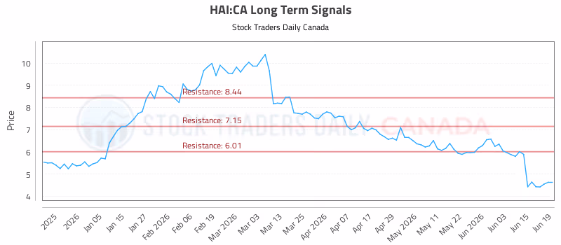 Stock Chart for HAI:CA