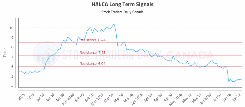 Stock Chart for HAI:CA