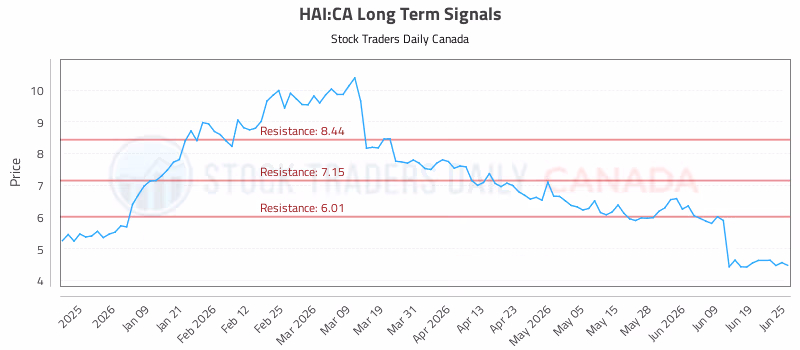 Stock Chart for HAI:CA