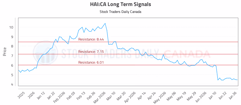 Stock Chart for HAI:CA