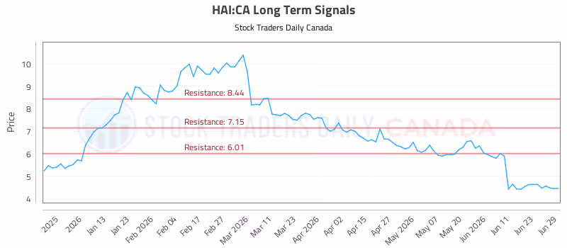 Stock Chart for HAI:CA