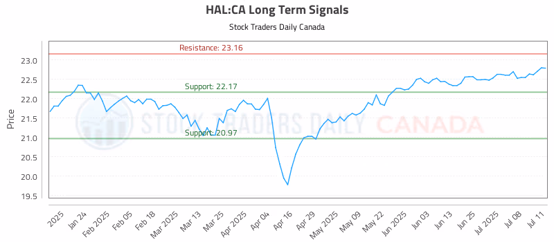 Stock Chart for HAL:CA