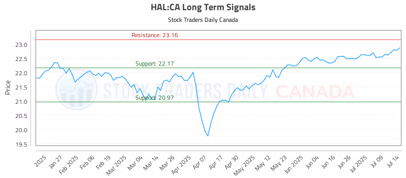 Stock Chart for HAL:CA