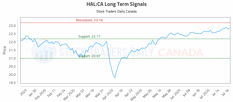 Stock Chart for HAL:CA