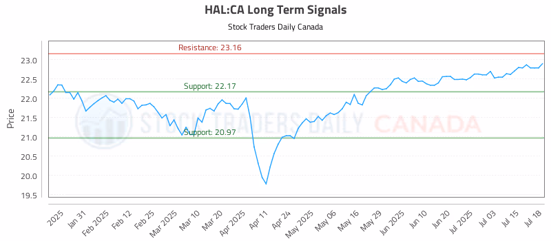 Stock Chart for HAL:CA