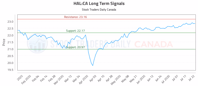 Stock Chart for HAL:CA
