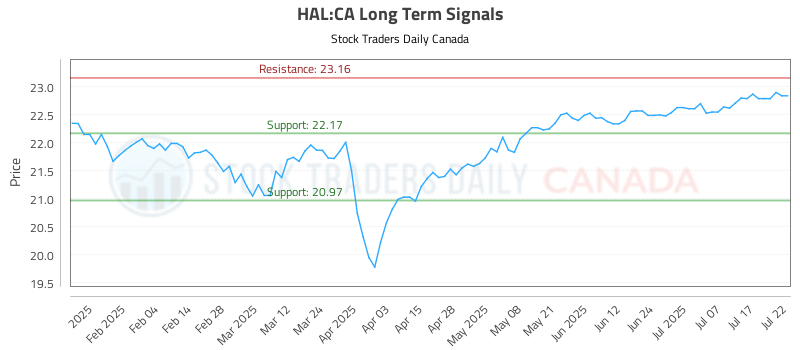 (HAL) Technical Pivots with Risk Controls