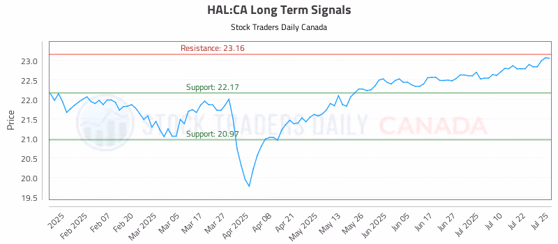 Stock Chart for HAL:CA