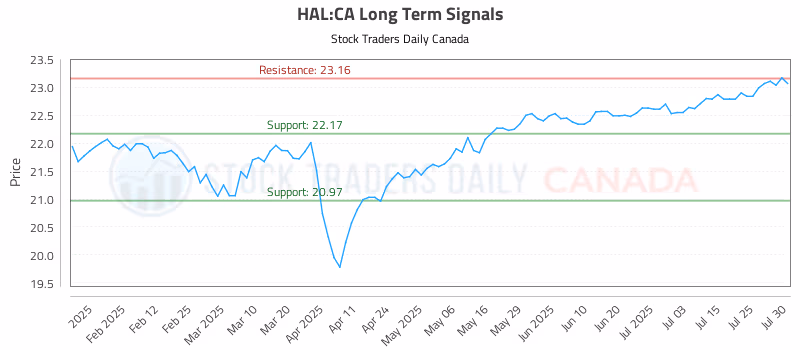 Stock Chart for HAL:CA