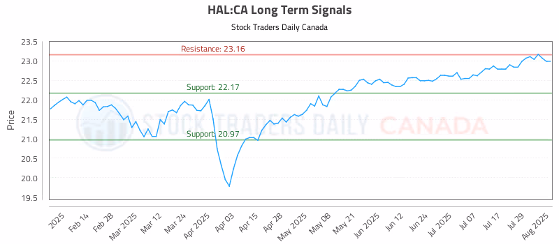 Stock Chart for HAL:CA