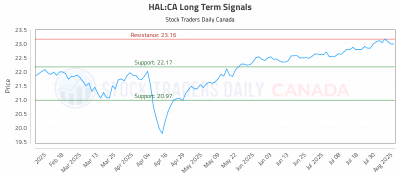 Stock Chart for HAL:CA