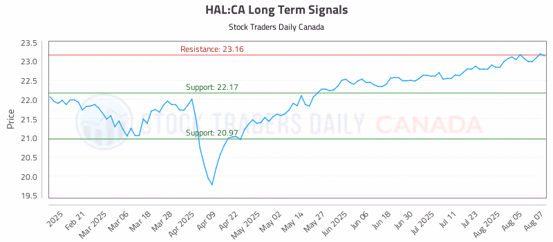 Stock Chart for HAL:CA