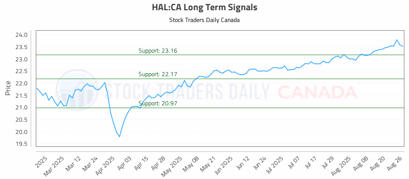 Stock Chart for HAL:CA
