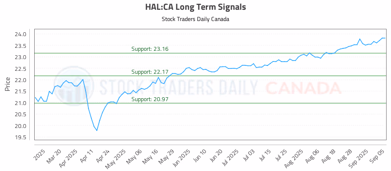 Stock Chart for HAL:CA