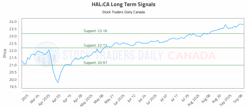 Stock Chart for HAL:CA