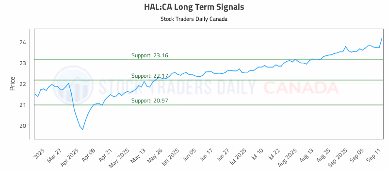 Stock Chart for HAL:CA