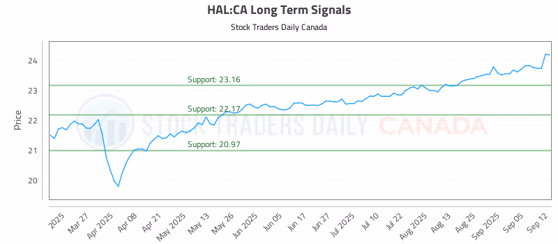 Stock Chart for HAL:CA