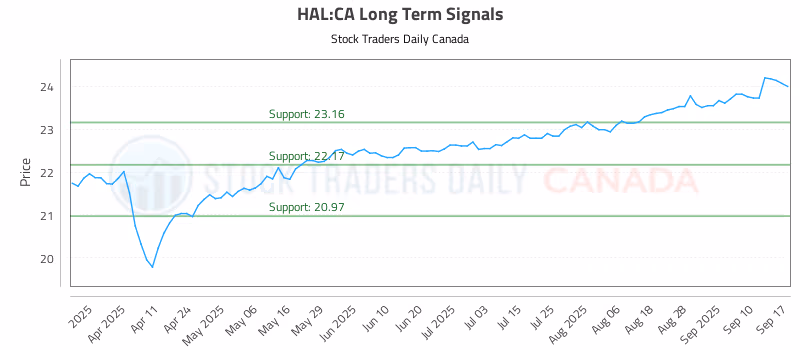 Stock Chart for HAL:CA