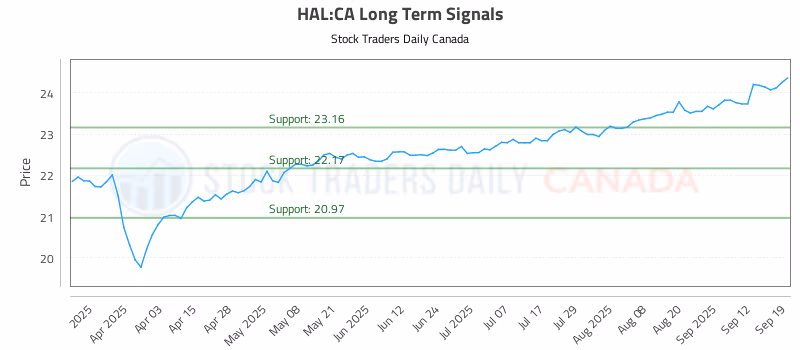 Stock Chart for HAL:CA