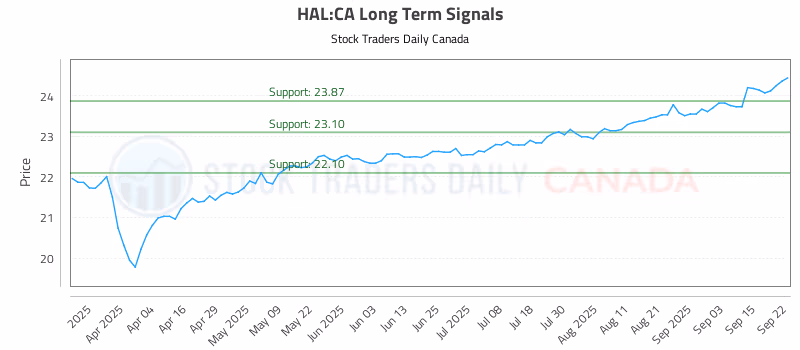 Stock Chart for HAL:CA