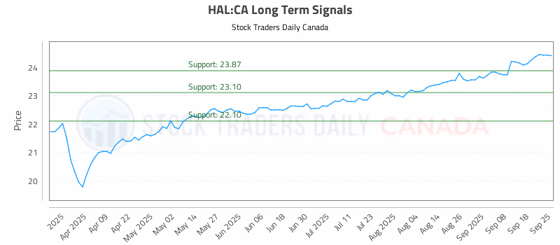 Stock Chart for HAL:CA