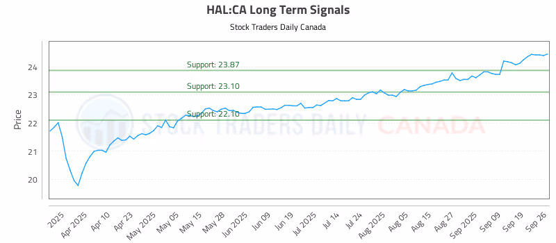Stock Chart for HAL:CA