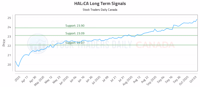 Stock Chart for HAL:CA