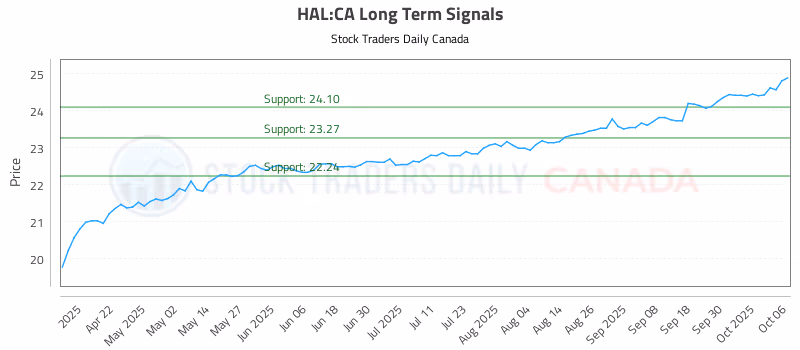 Stock Chart for HAL:CA